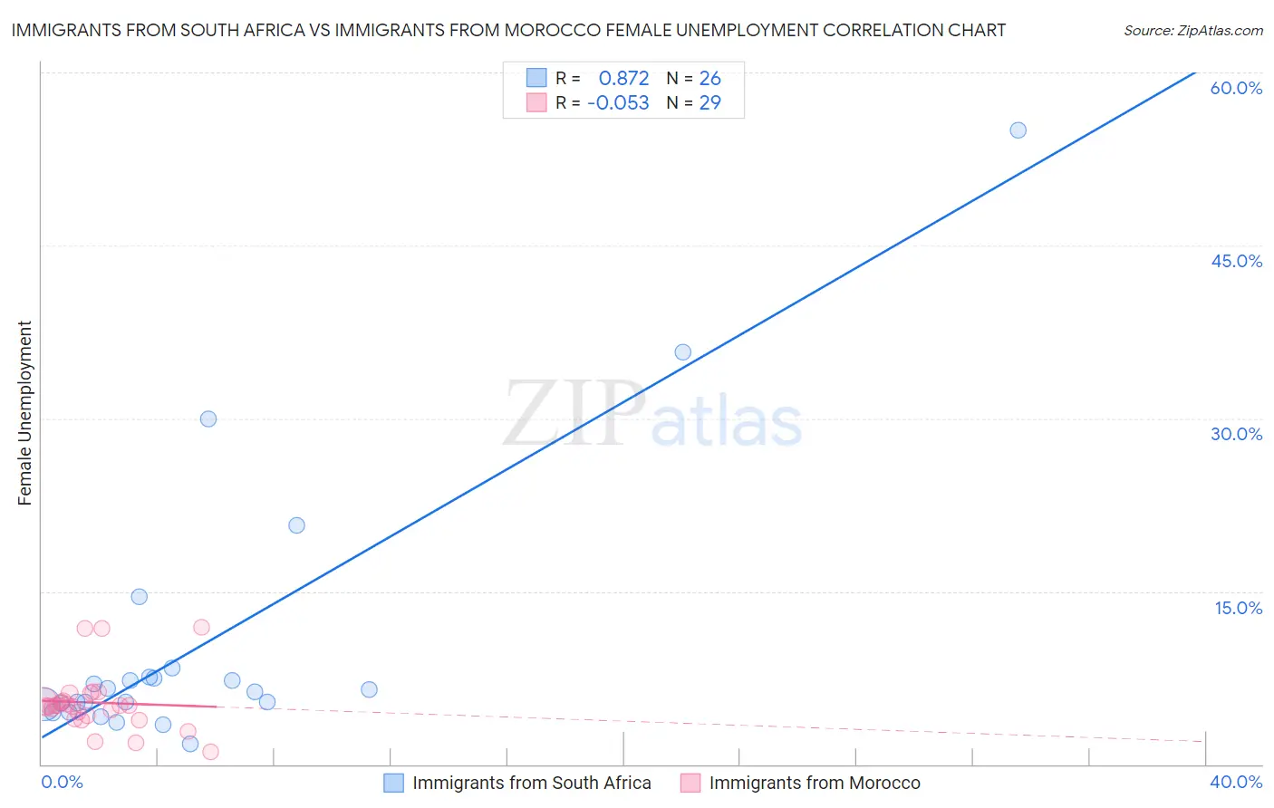 Immigrants from South Africa vs Immigrants from Morocco Female Unemployment