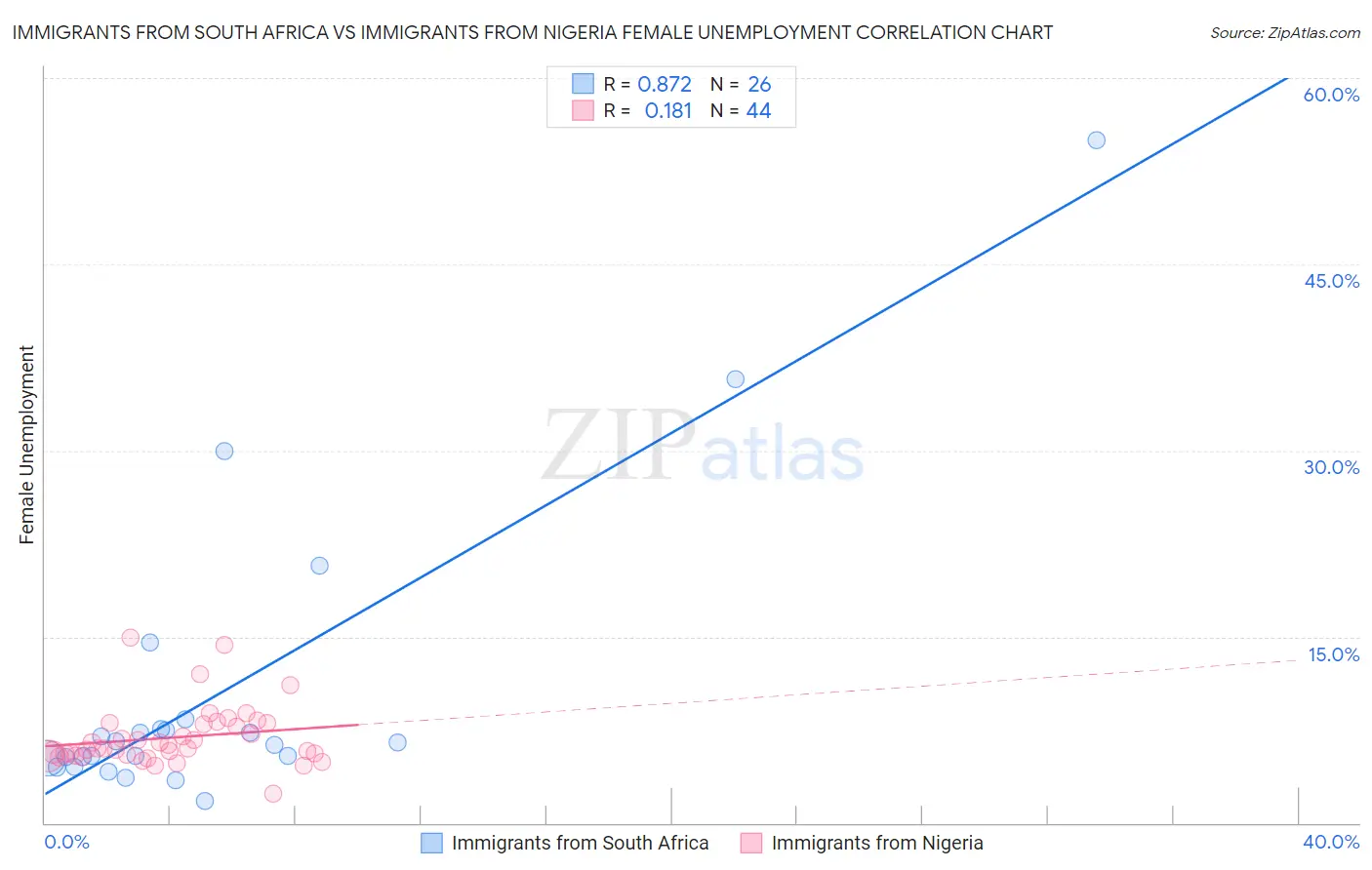 Immigrants from South Africa vs Immigrants from Nigeria Female Unemployment