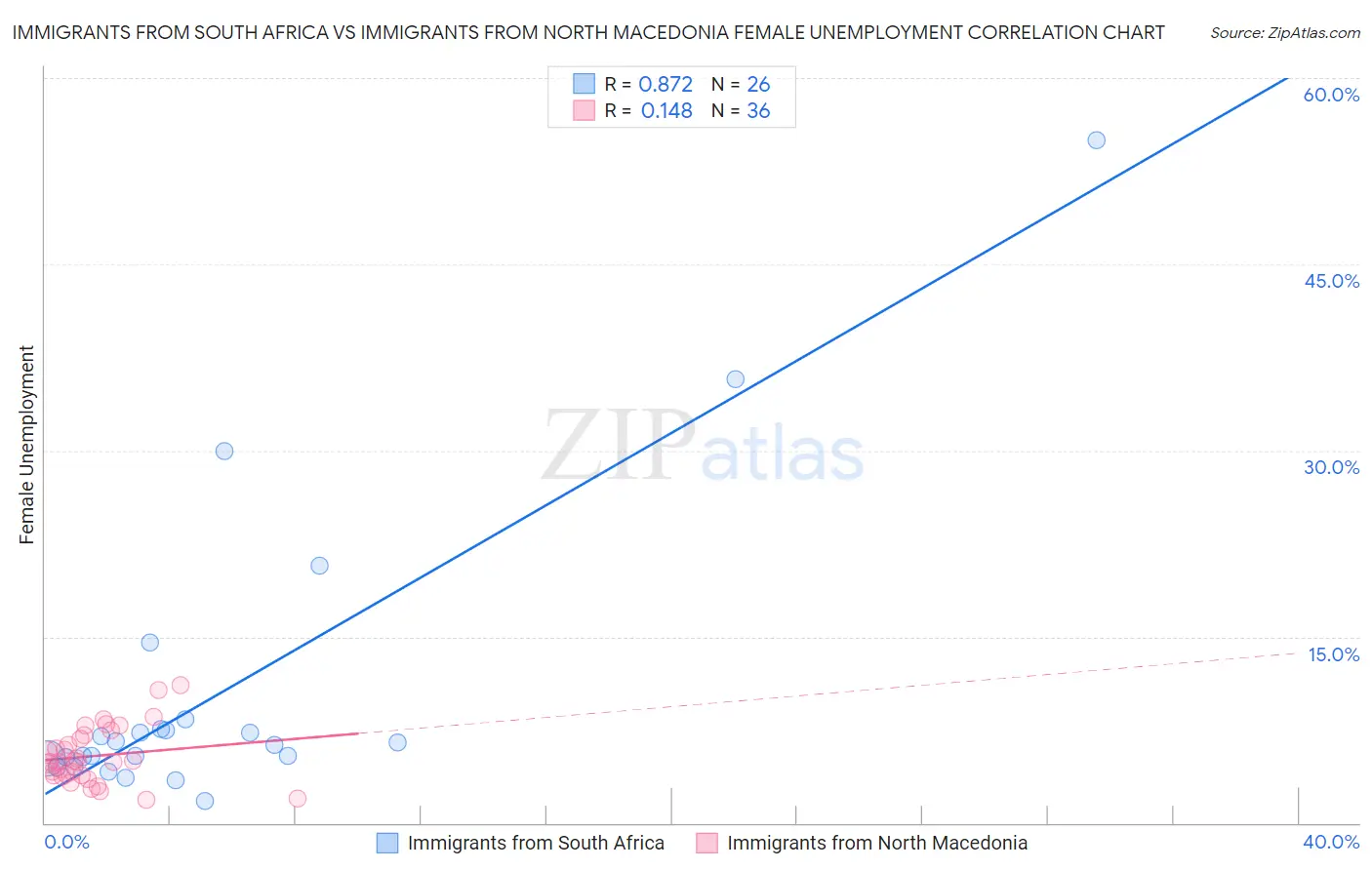 Immigrants from South Africa vs Immigrants from North Macedonia Female Unemployment