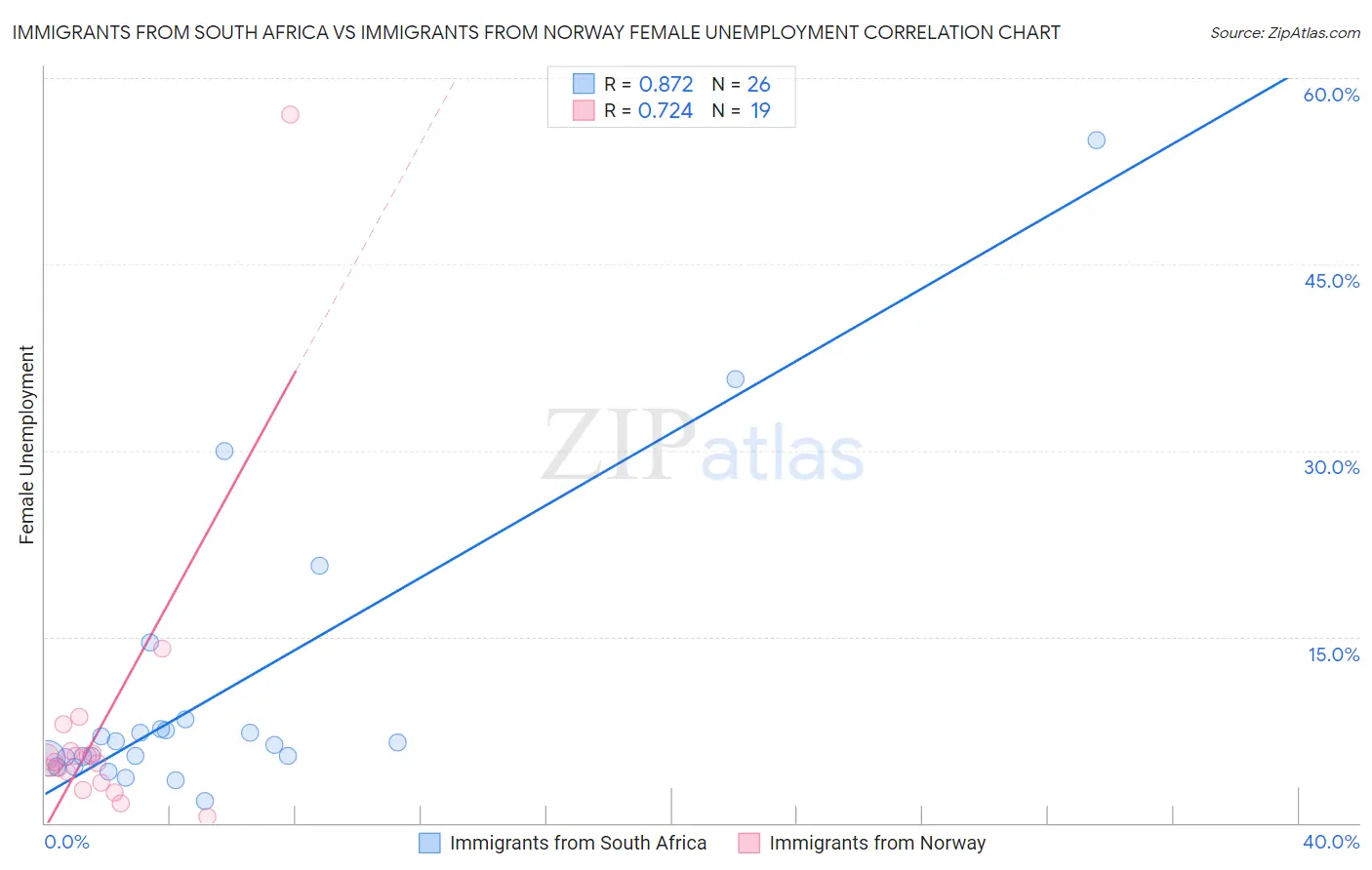 Immigrants from South Africa vs Immigrants from Norway Female Unemployment