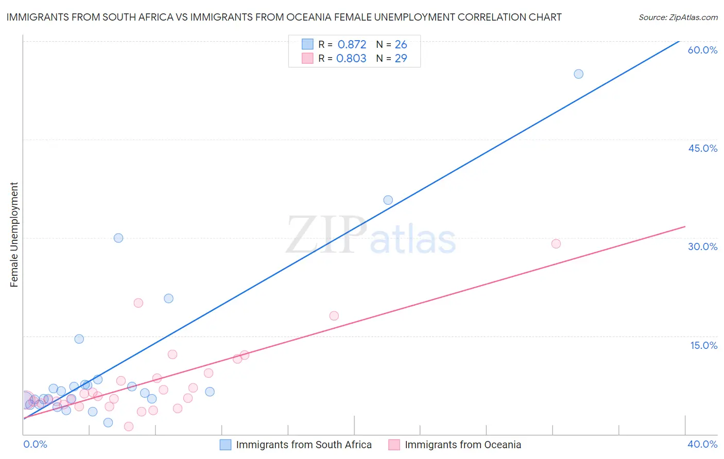 Immigrants from South Africa vs Immigrants from Oceania Female Unemployment