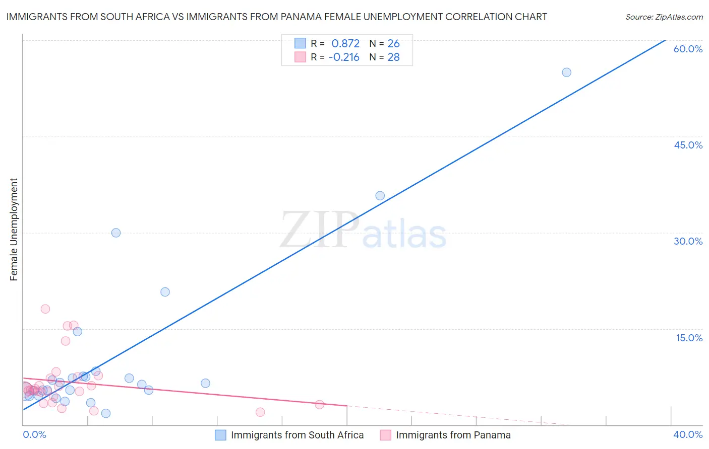 Immigrants from South Africa vs Immigrants from Panama Female Unemployment
