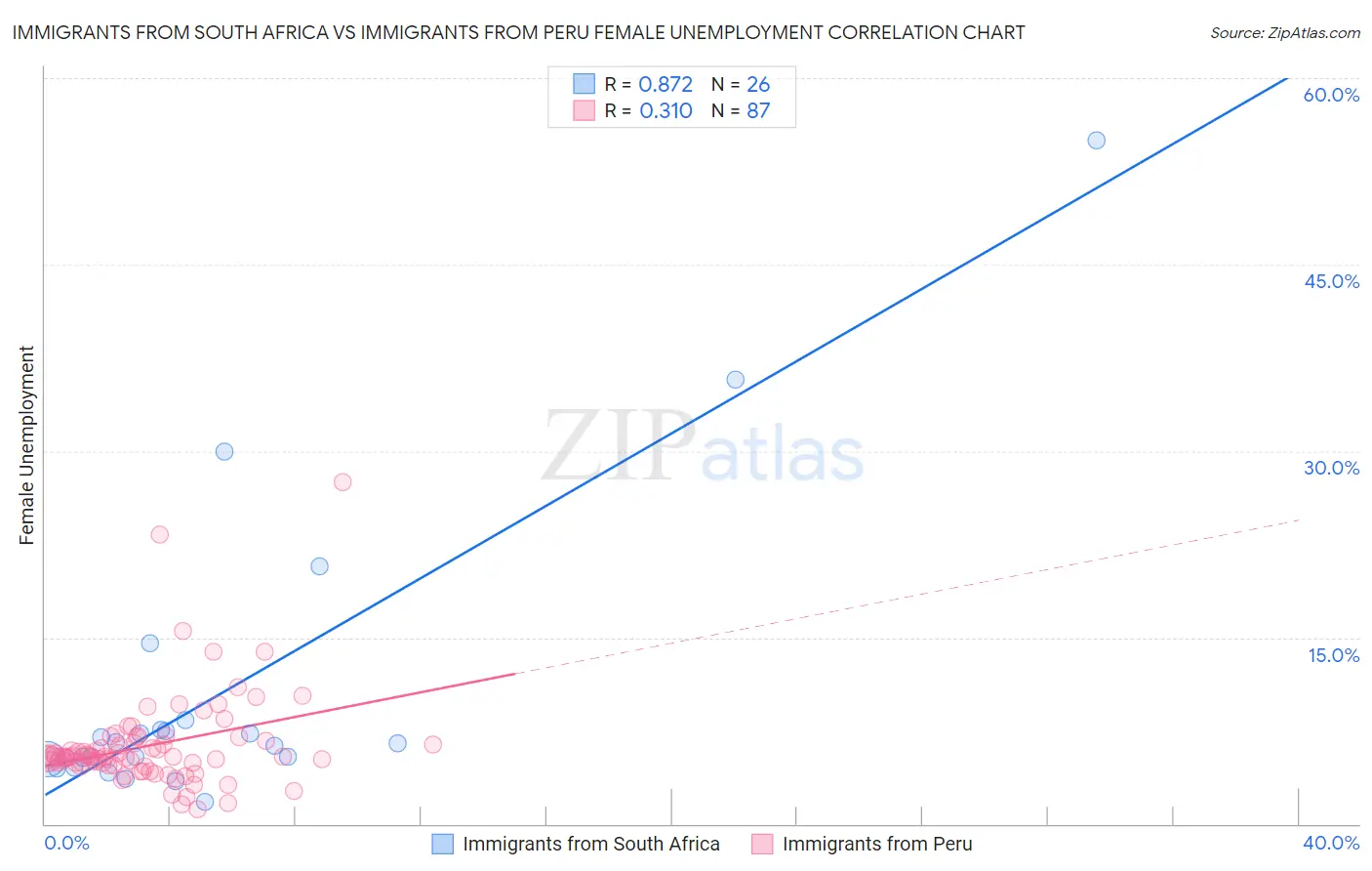 Immigrants from South Africa vs Immigrants from Peru Female Unemployment