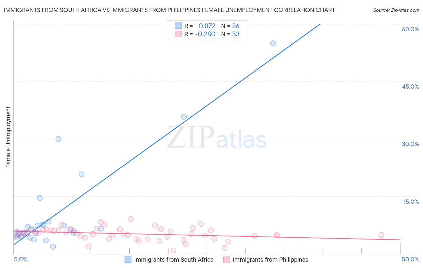 Immigrants from South Africa vs Immigrants from Philippines Female Unemployment