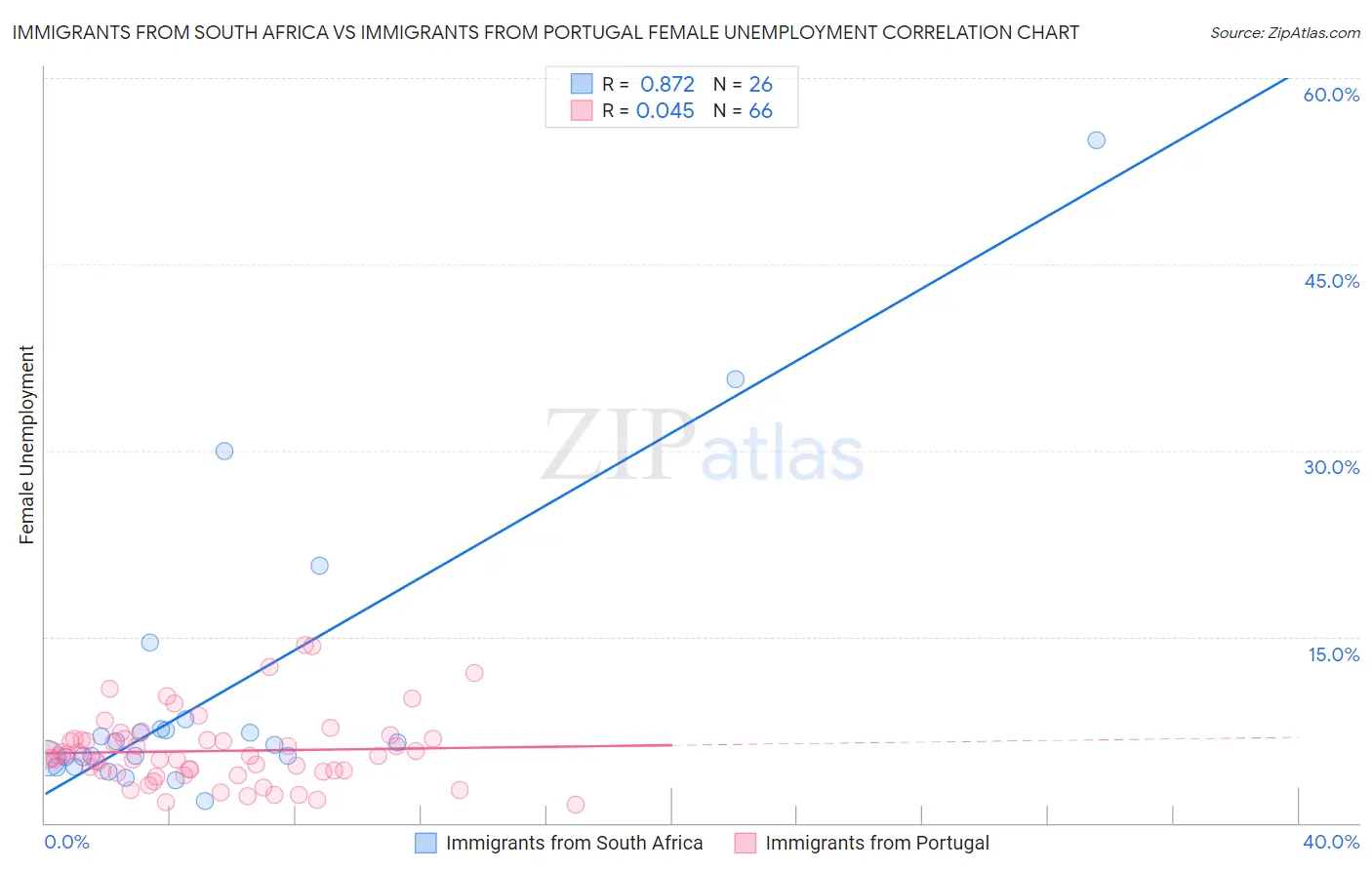 Immigrants from South Africa vs Immigrants from Portugal Female Unemployment