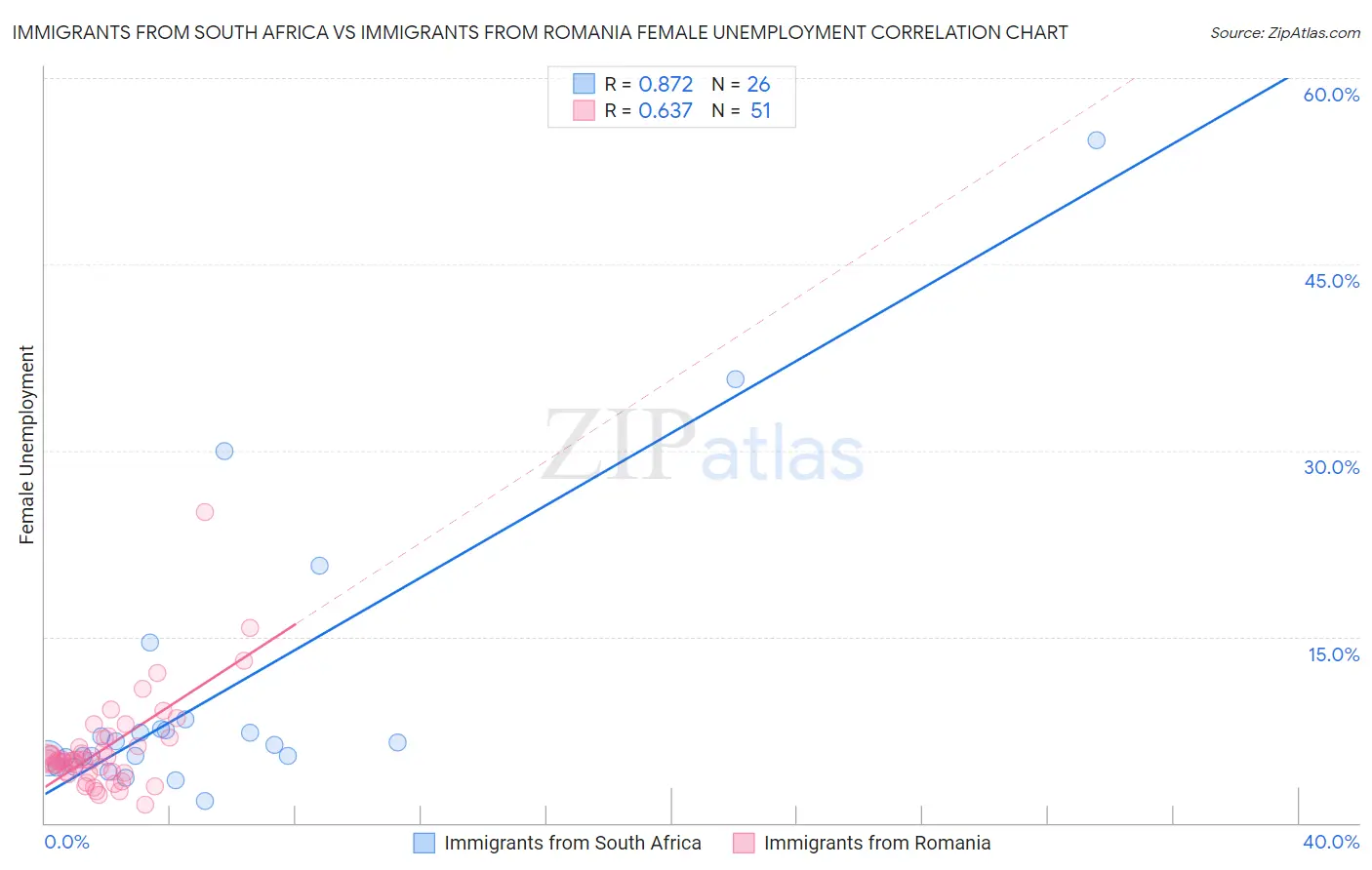 Immigrants from South Africa vs Immigrants from Romania Female Unemployment