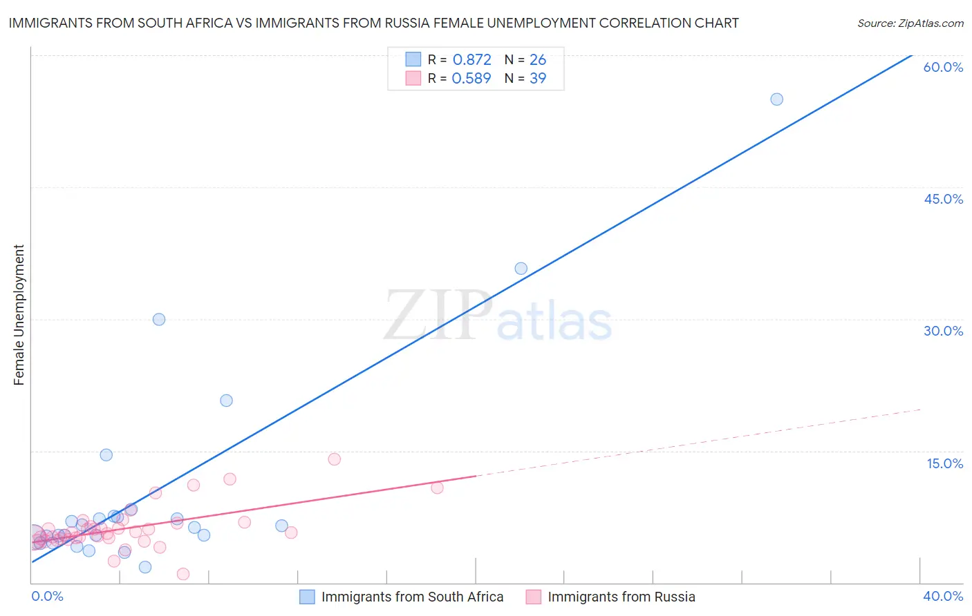 Immigrants from South Africa vs Immigrants from Russia Female Unemployment