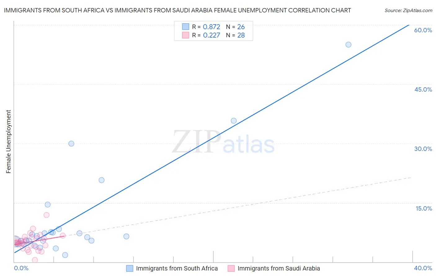 Immigrants from South Africa vs Immigrants from Saudi Arabia Female Unemployment