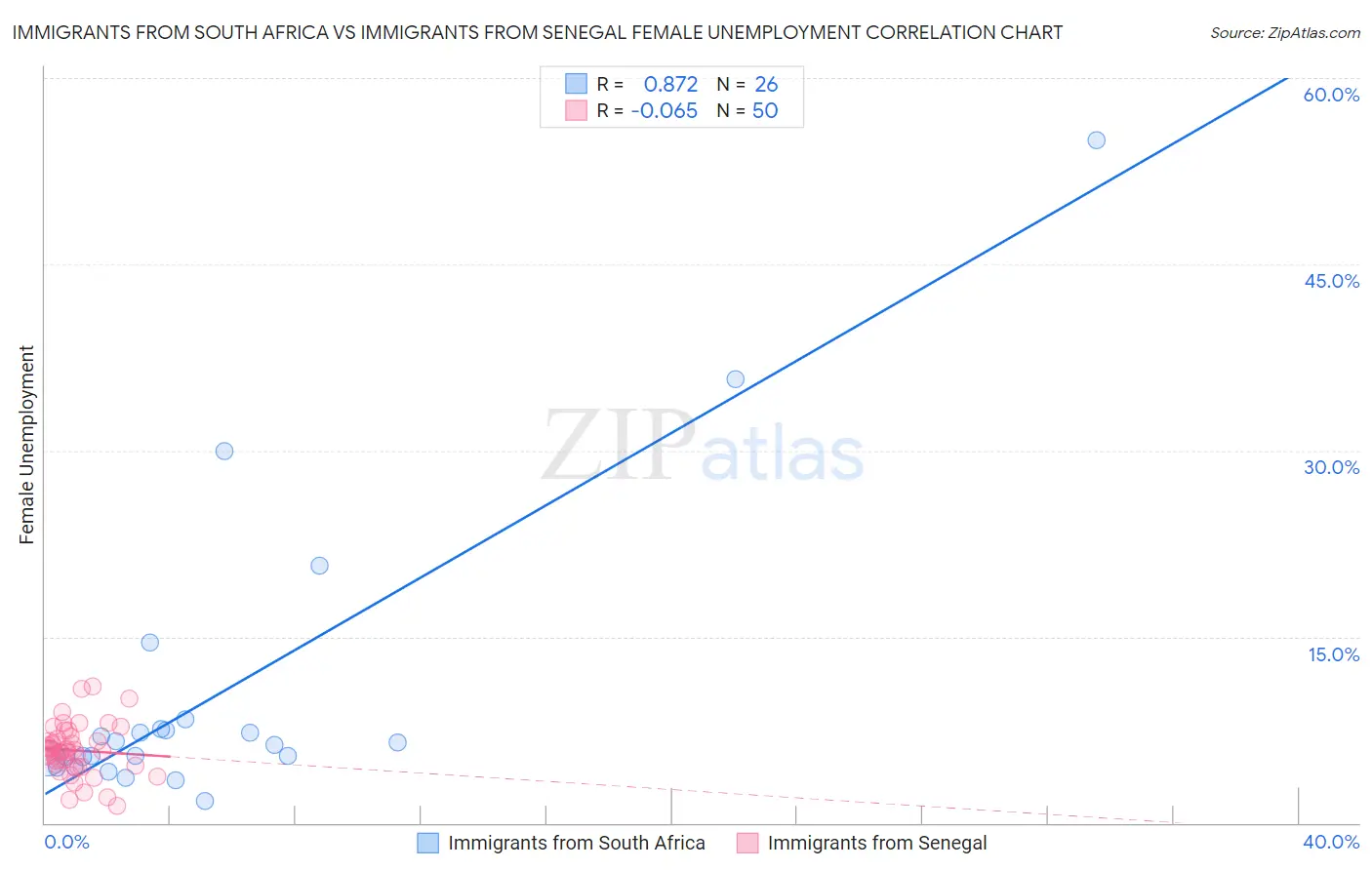 Immigrants from South Africa vs Immigrants from Senegal Female Unemployment