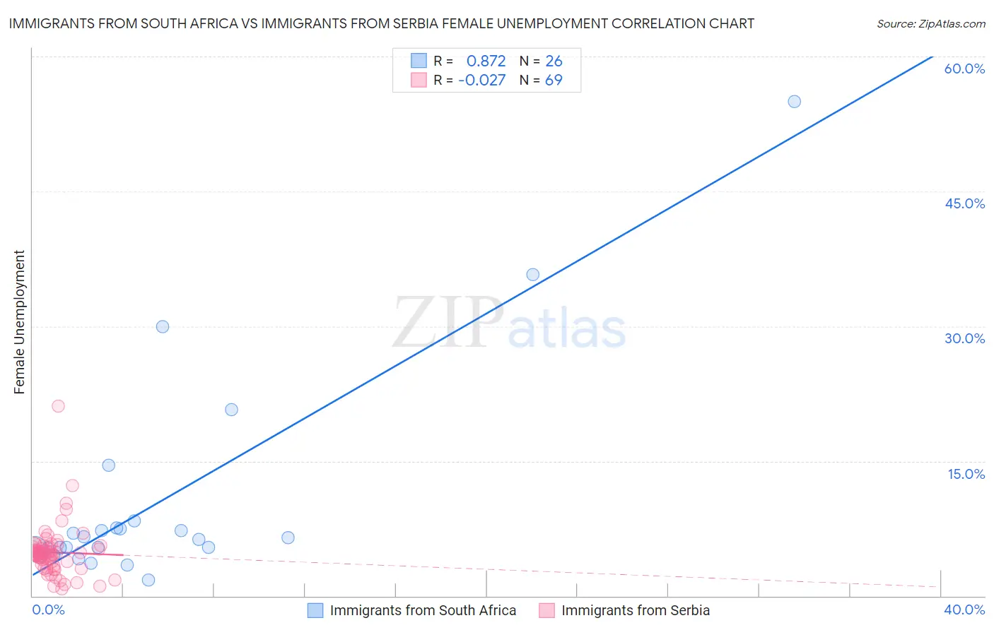 Immigrants from South Africa vs Immigrants from Serbia Female Unemployment