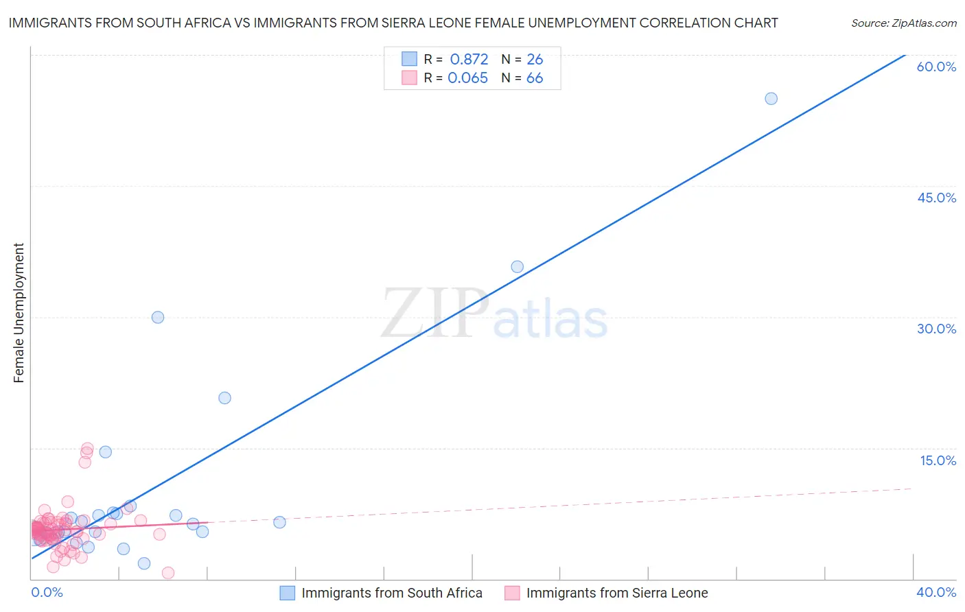 Immigrants from South Africa vs Immigrants from Sierra Leone Female Unemployment