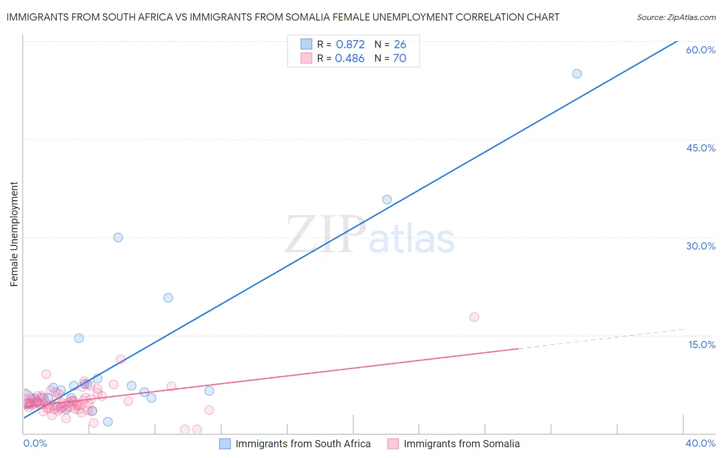 Immigrants from South Africa vs Immigrants from Somalia Female Unemployment