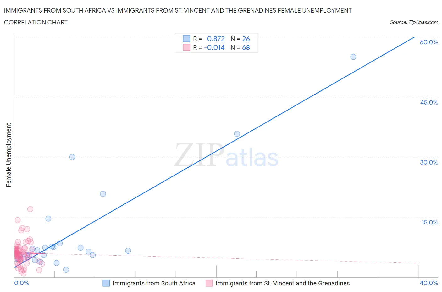 Immigrants from South Africa vs Immigrants from St. Vincent and the Grenadines Female Unemployment