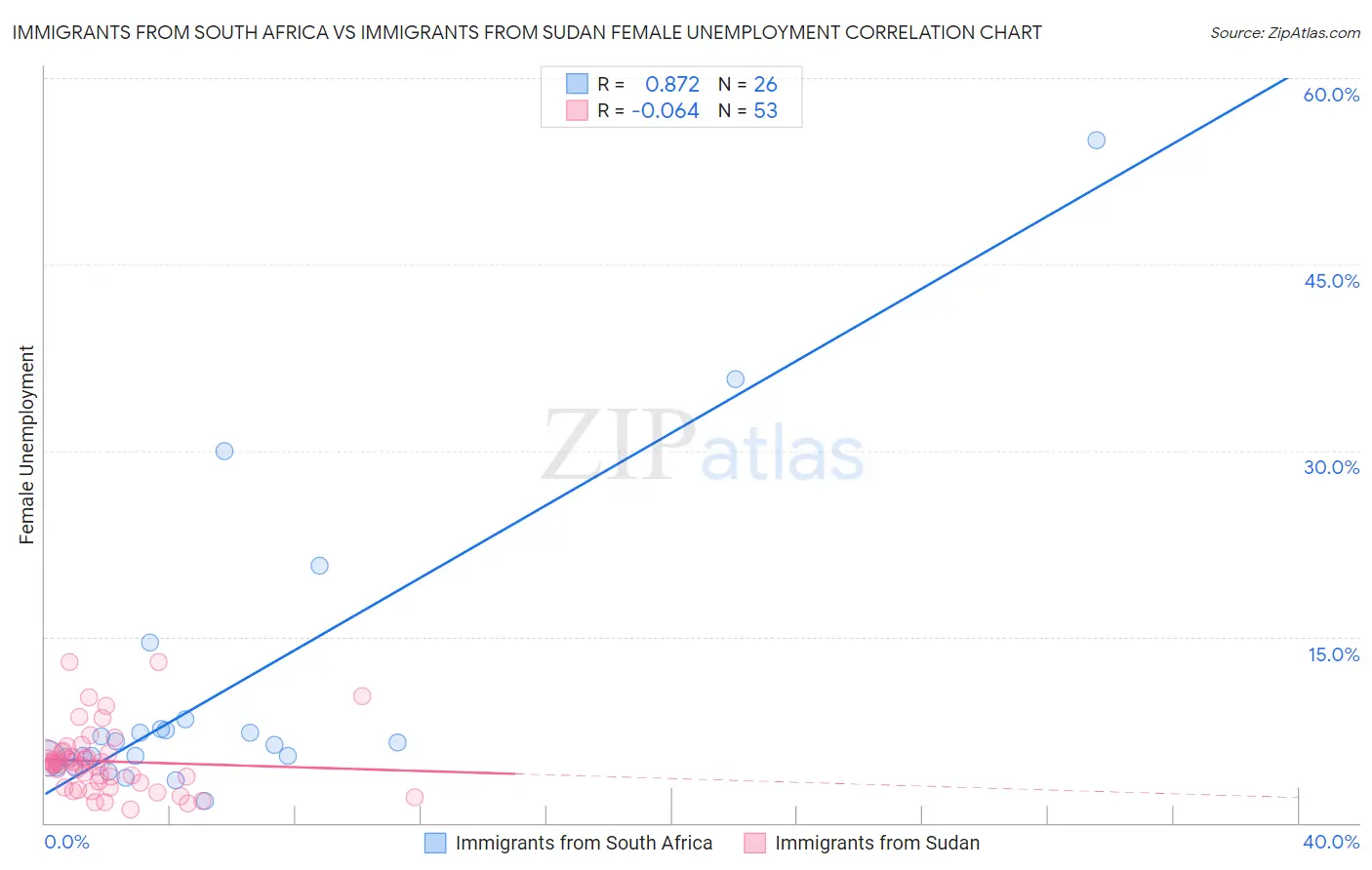 Immigrants from South Africa vs Immigrants from Sudan Female Unemployment