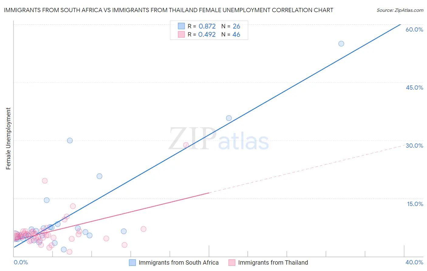 Immigrants from South Africa vs Immigrants from Thailand Female Unemployment