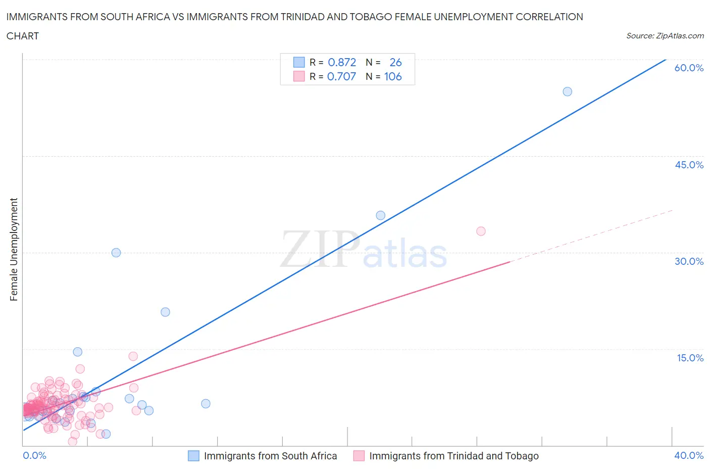 Immigrants from South Africa vs Immigrants from Trinidad and Tobago Female Unemployment
