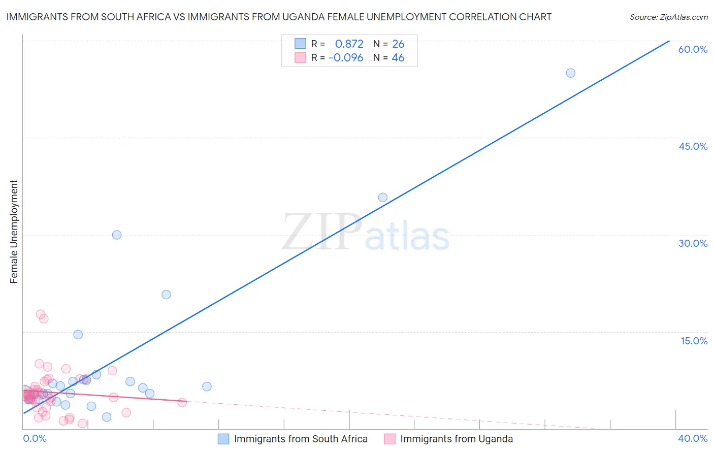 Immigrants from South Africa vs Immigrants from Uganda Female Unemployment