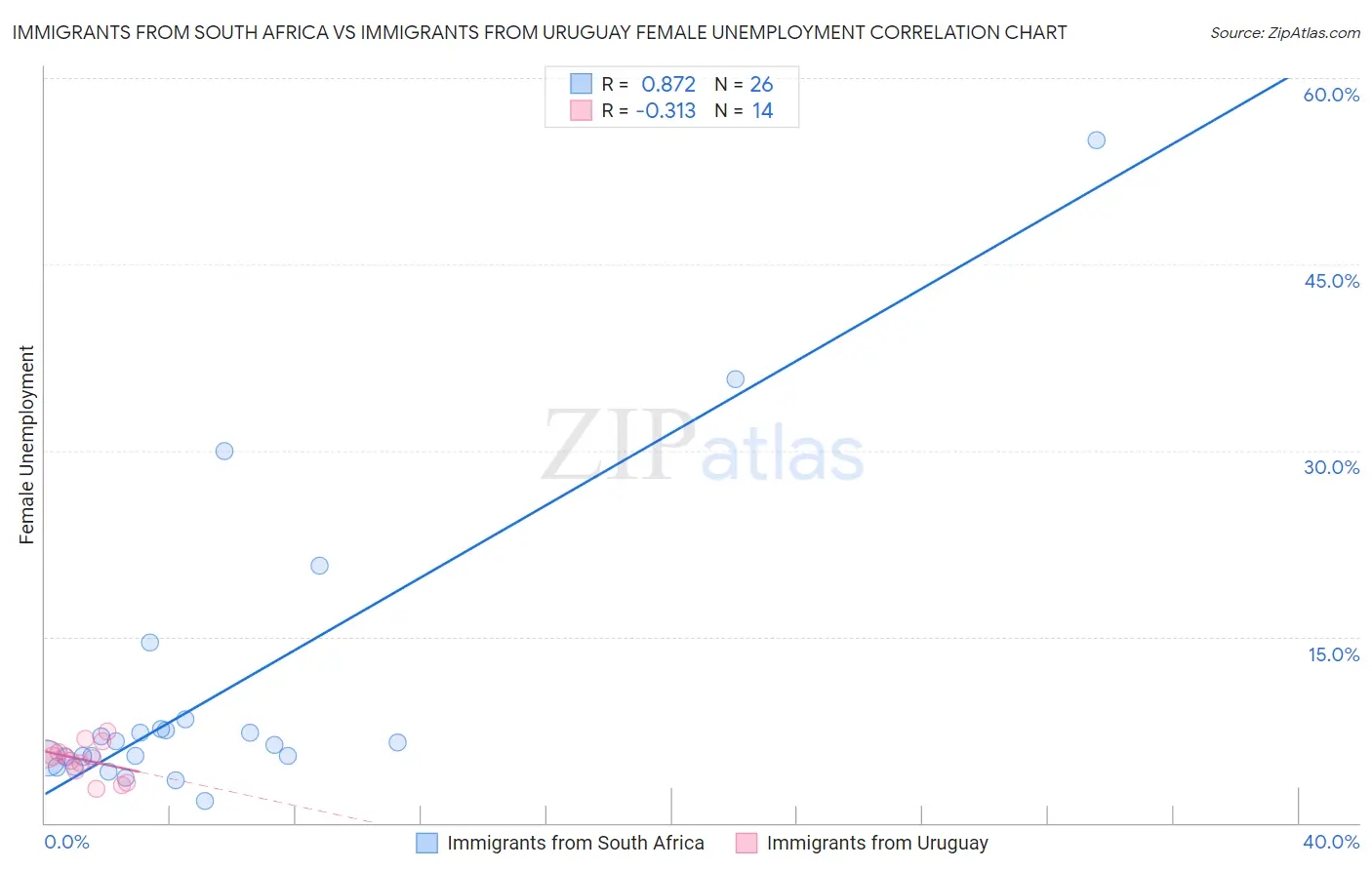 Immigrants from South Africa vs Immigrants from Uruguay Female Unemployment