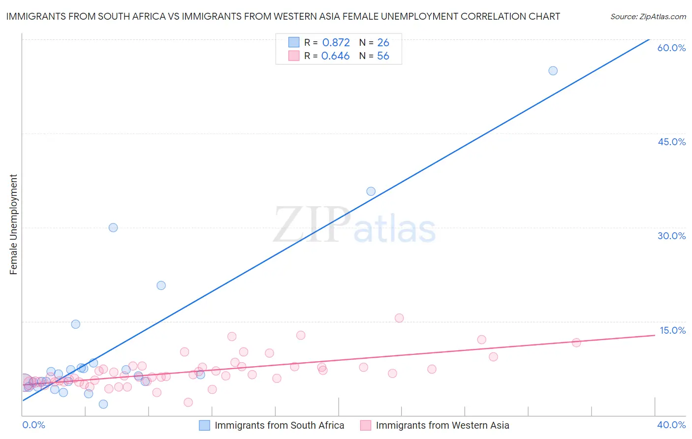 Immigrants from South Africa vs Immigrants from Western Asia Female Unemployment