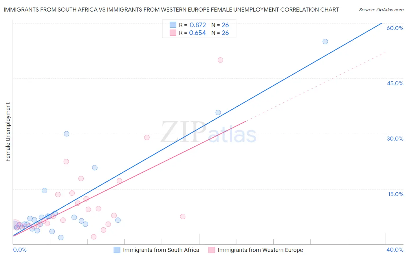 Immigrants from South Africa vs Immigrants from Western Europe Female Unemployment