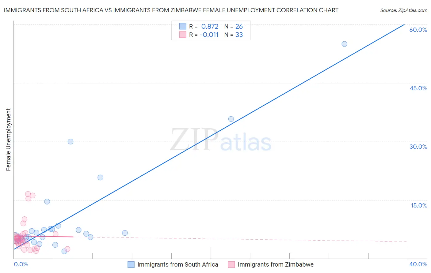 Immigrants from South Africa vs Immigrants from Zimbabwe Female Unemployment