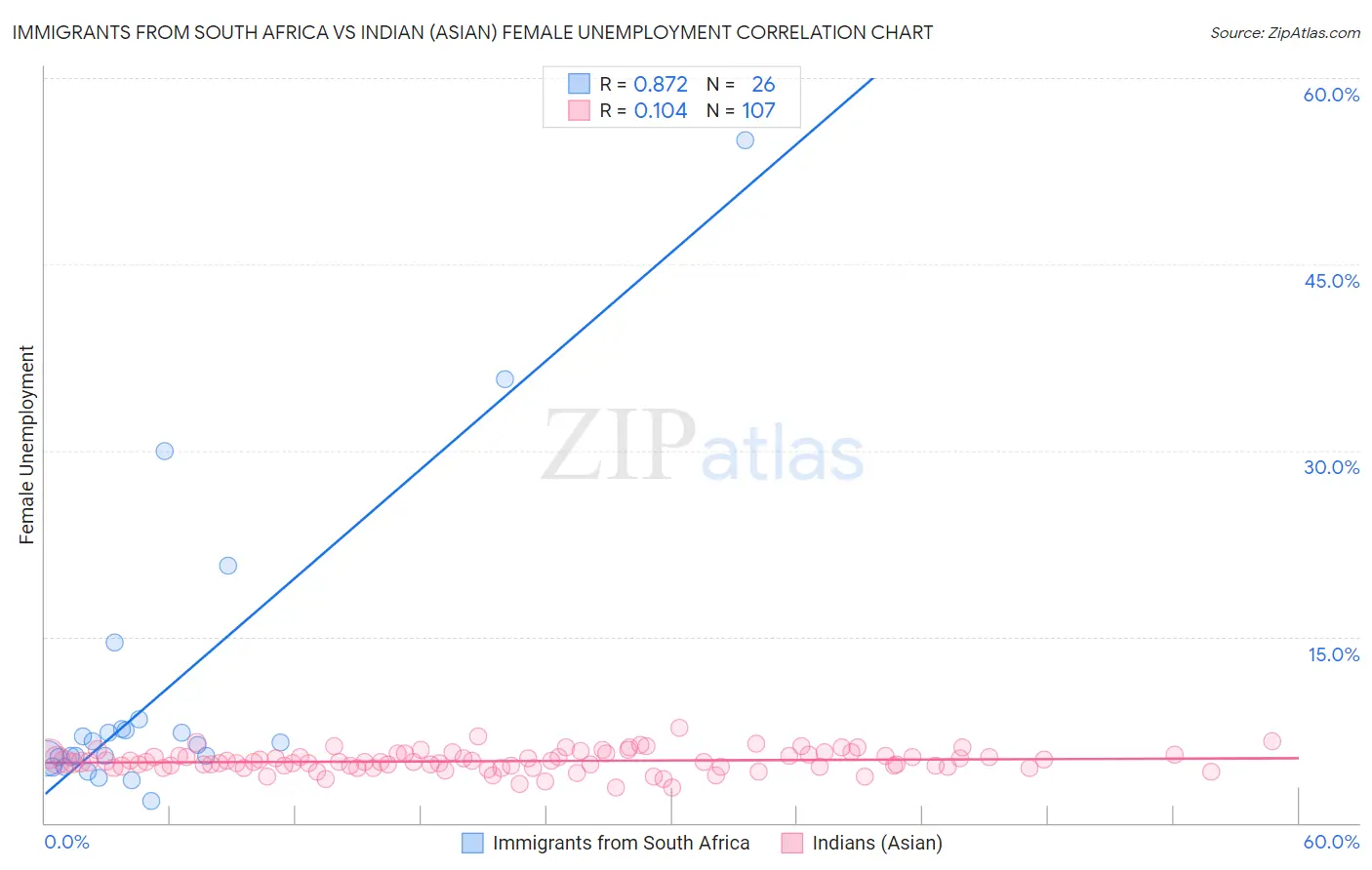 Immigrants from South Africa vs Indian (Asian) Female Unemployment