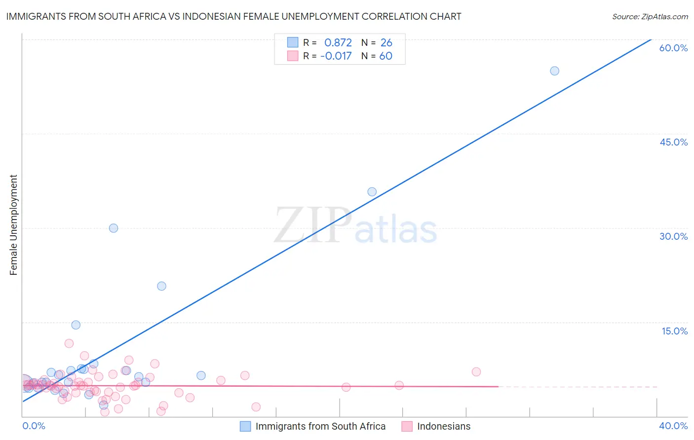 Immigrants from South Africa vs Indonesian Female Unemployment