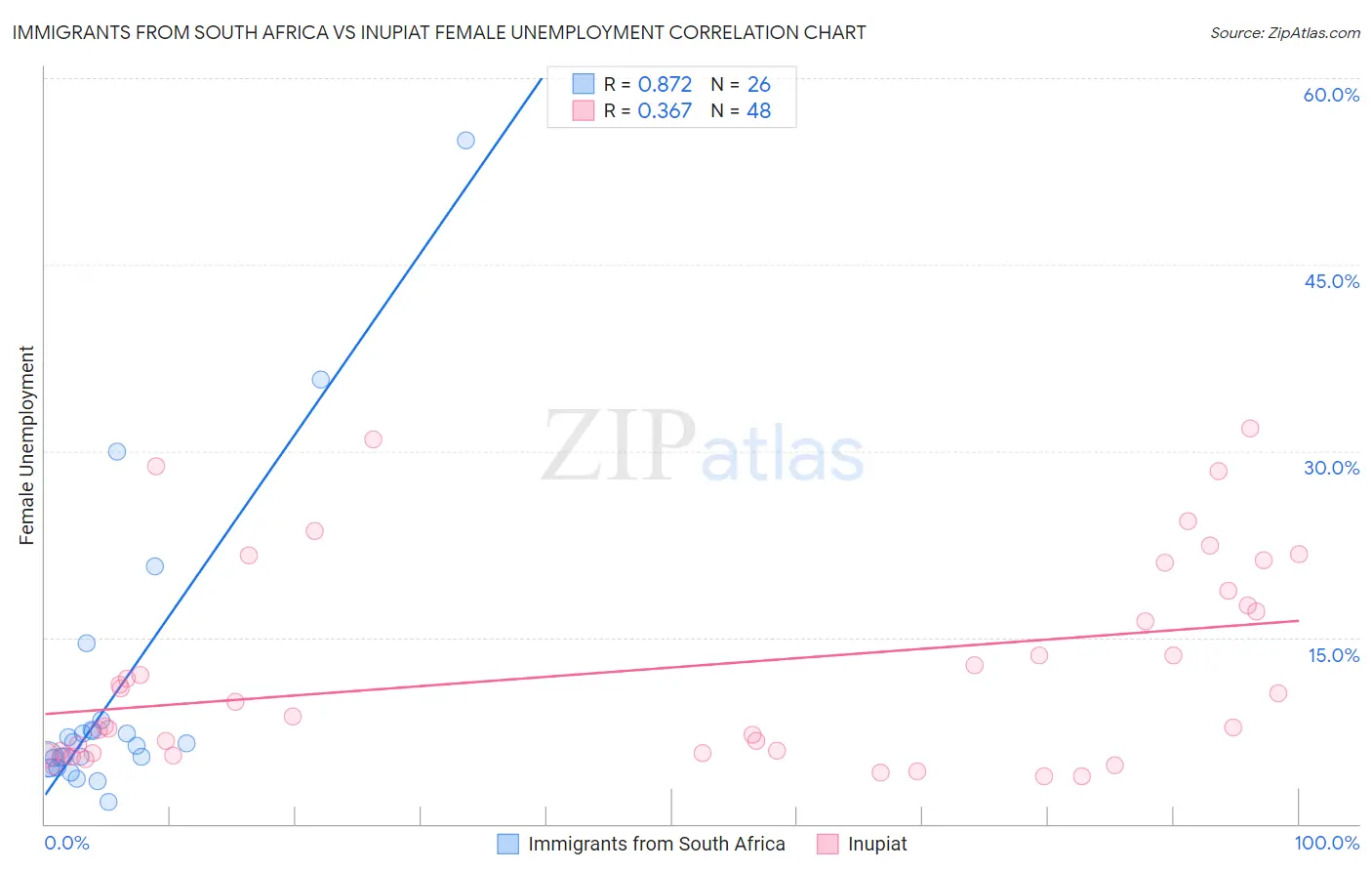 Immigrants from South Africa vs Inupiat Female Unemployment