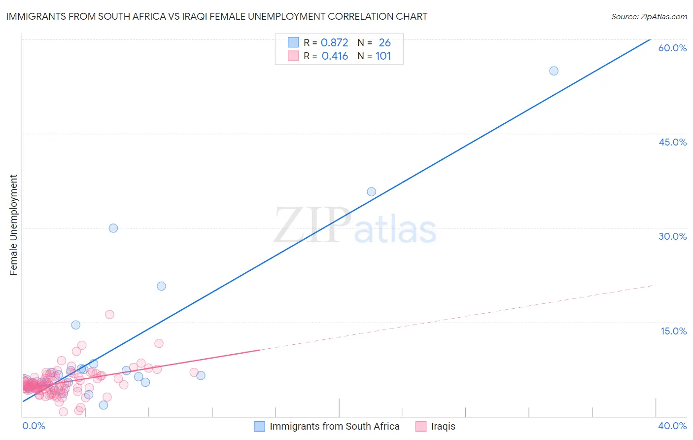 Immigrants from South Africa vs Iraqi Female Unemployment