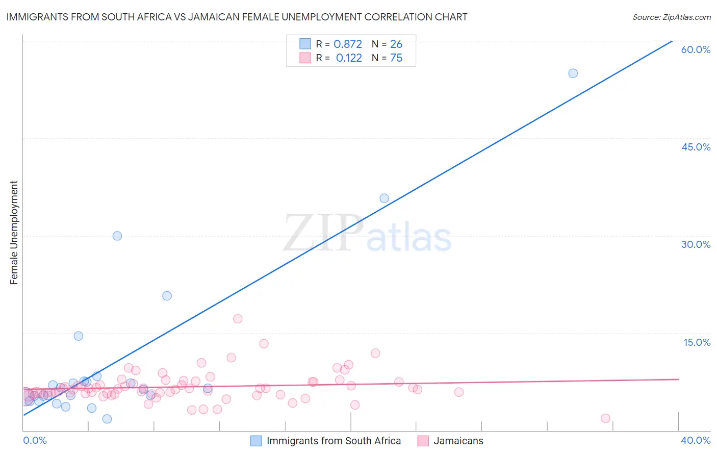 Immigrants from South Africa vs Jamaican Female Unemployment