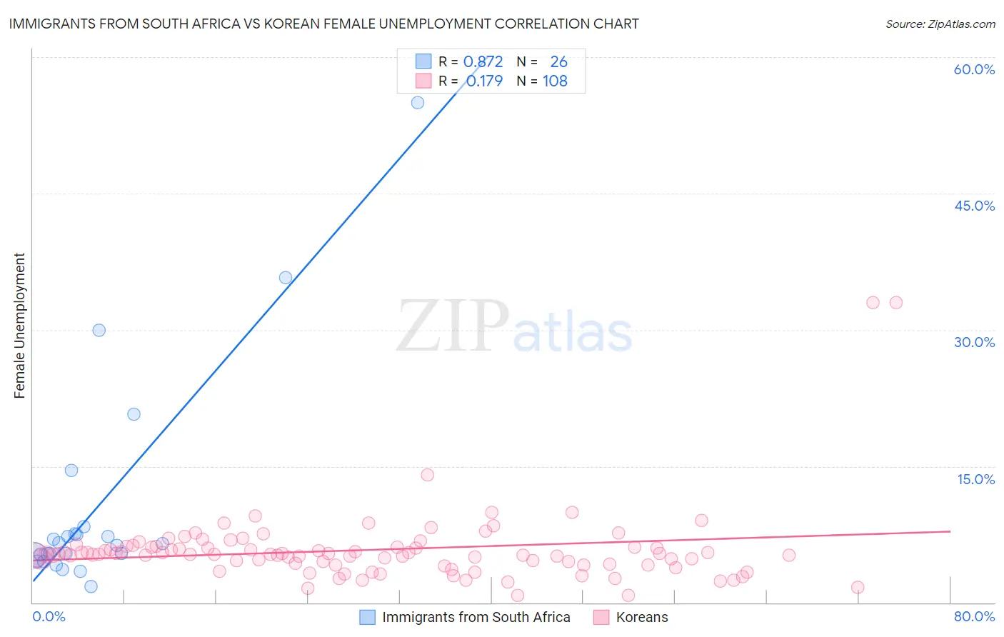 Immigrants from South Africa vs Korean Female Unemployment