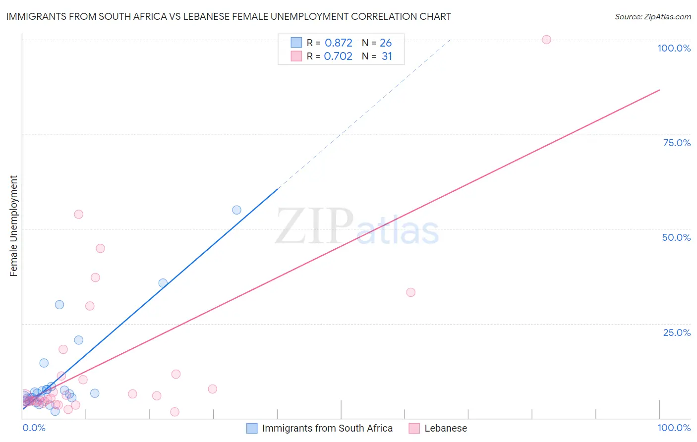 Immigrants from South Africa vs Lebanese Female Unemployment