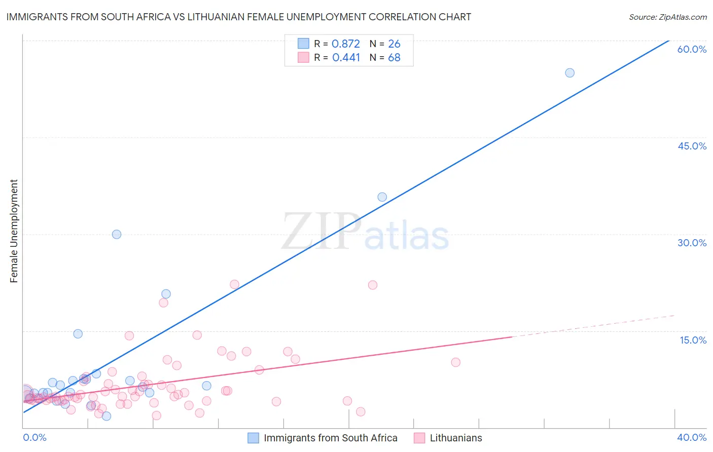 Immigrants from South Africa vs Lithuanian Female Unemployment