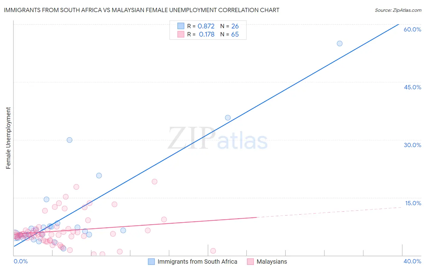Immigrants from South Africa vs Malaysian Female Unemployment