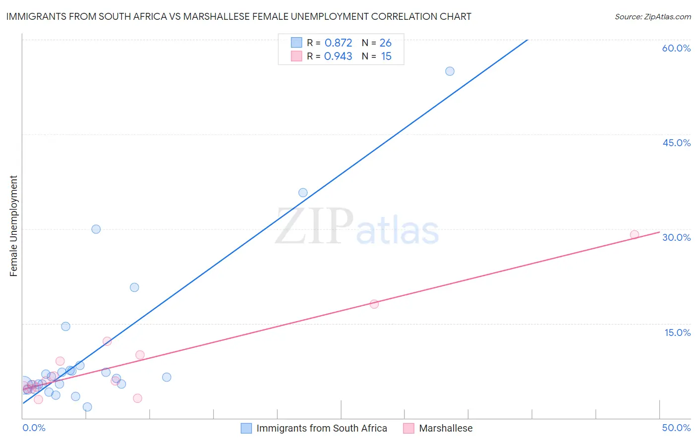 Immigrants from South Africa vs Marshallese Female Unemployment