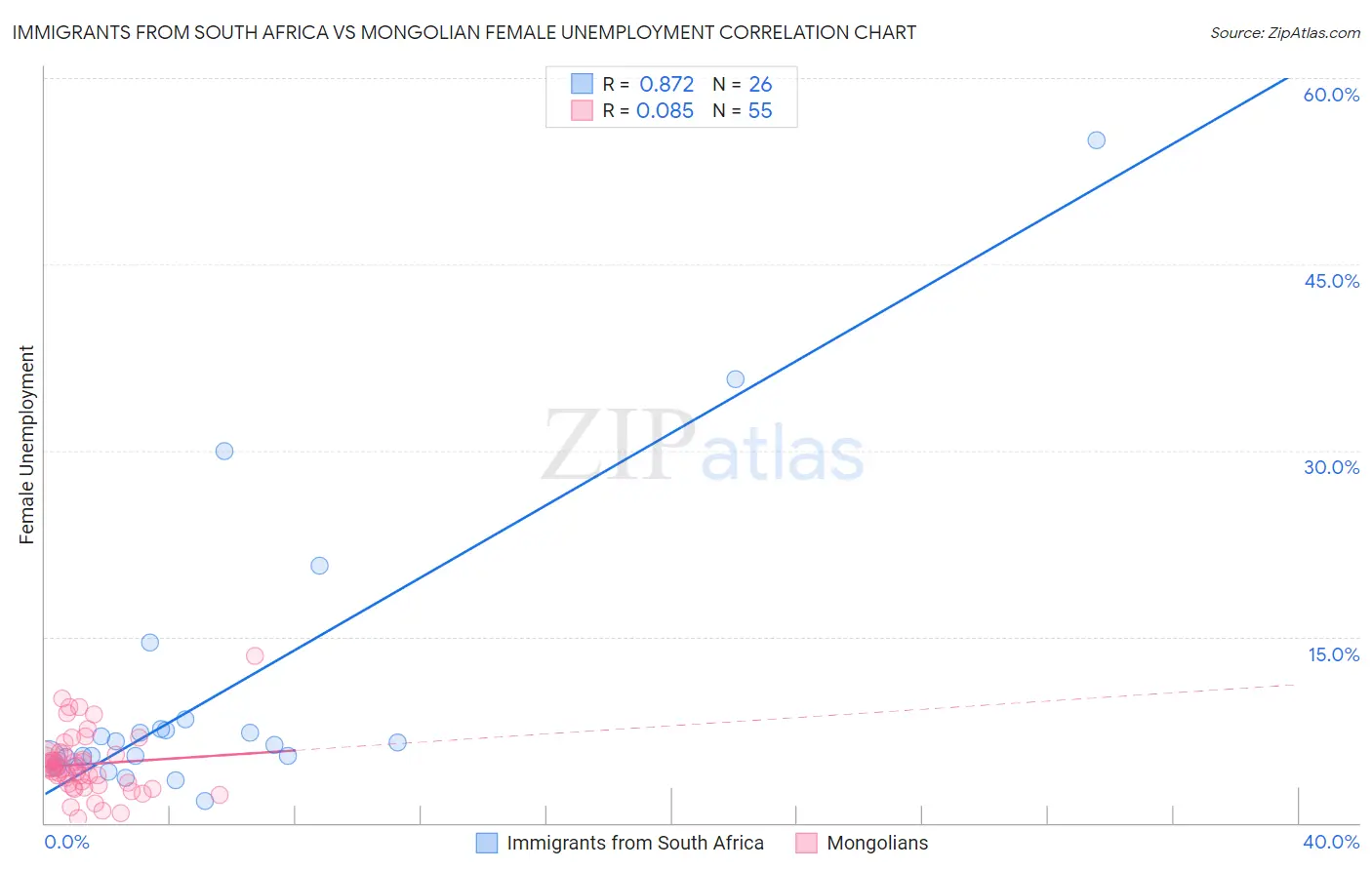 Immigrants from South Africa vs Mongolian Female Unemployment
