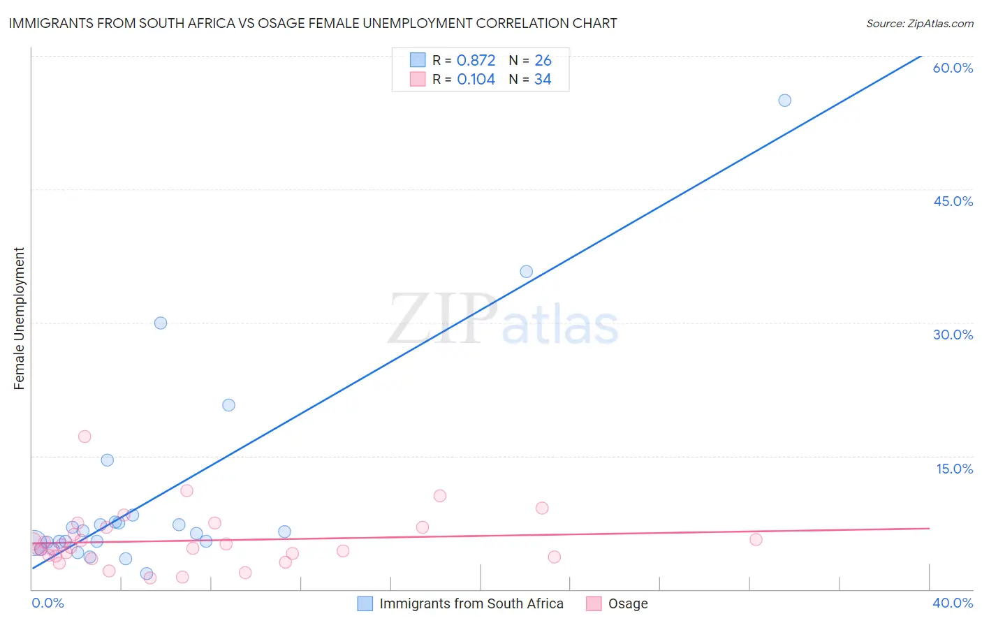 Immigrants from South Africa vs Osage Female Unemployment