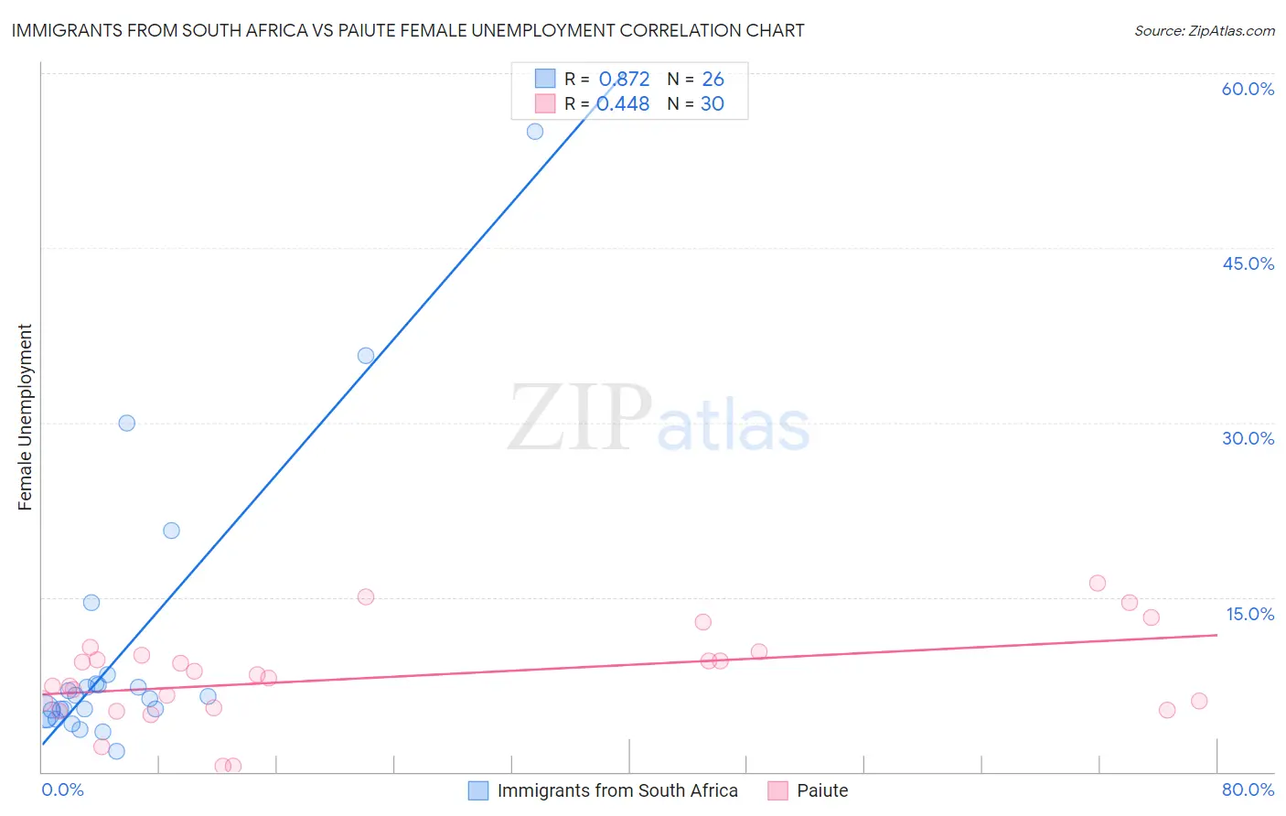 Immigrants from South Africa vs Paiute Female Unemployment