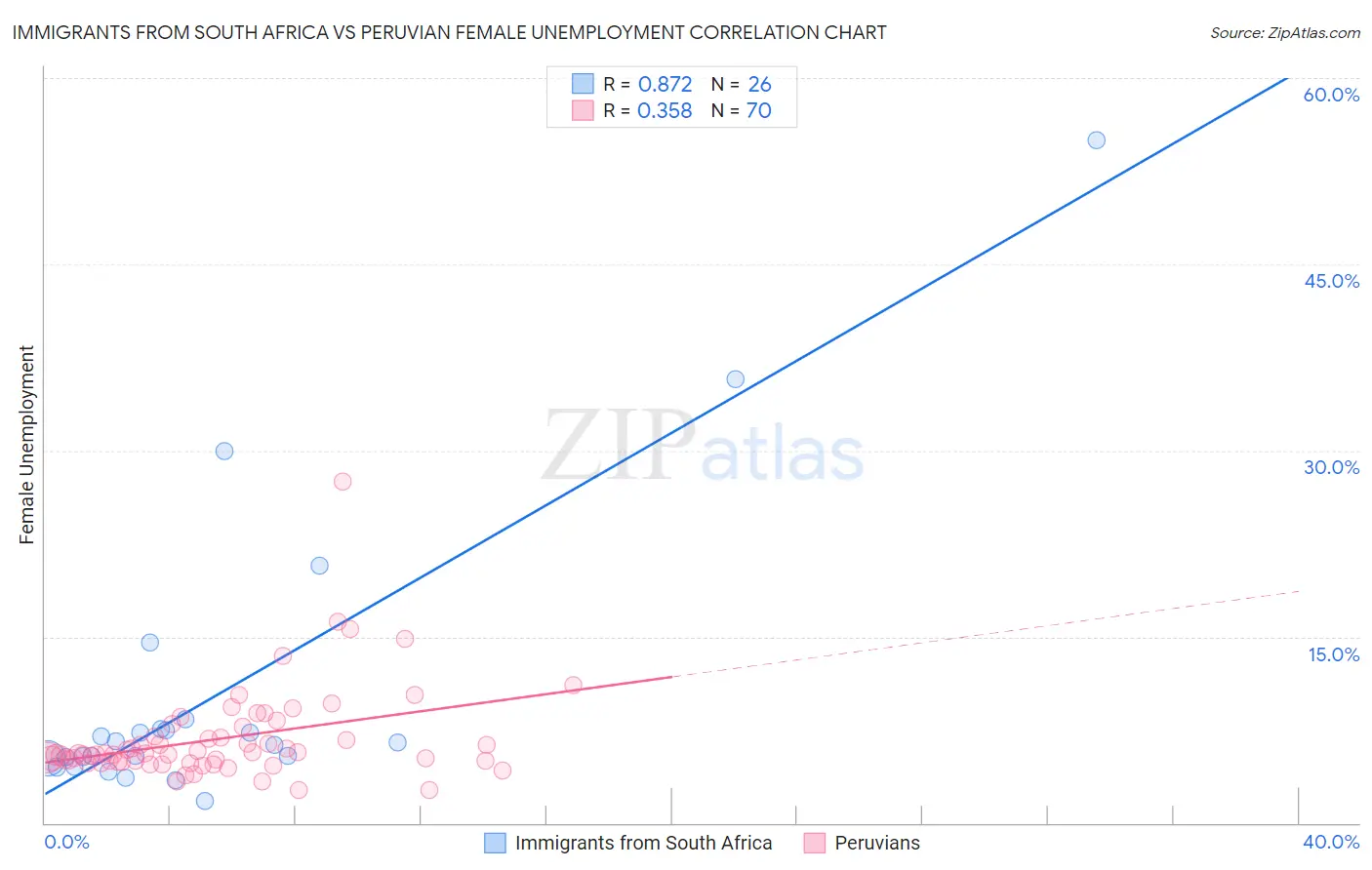 Immigrants from South Africa vs Peruvian Female Unemployment