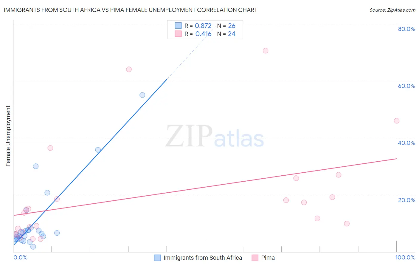Immigrants from South Africa vs Pima Female Unemployment