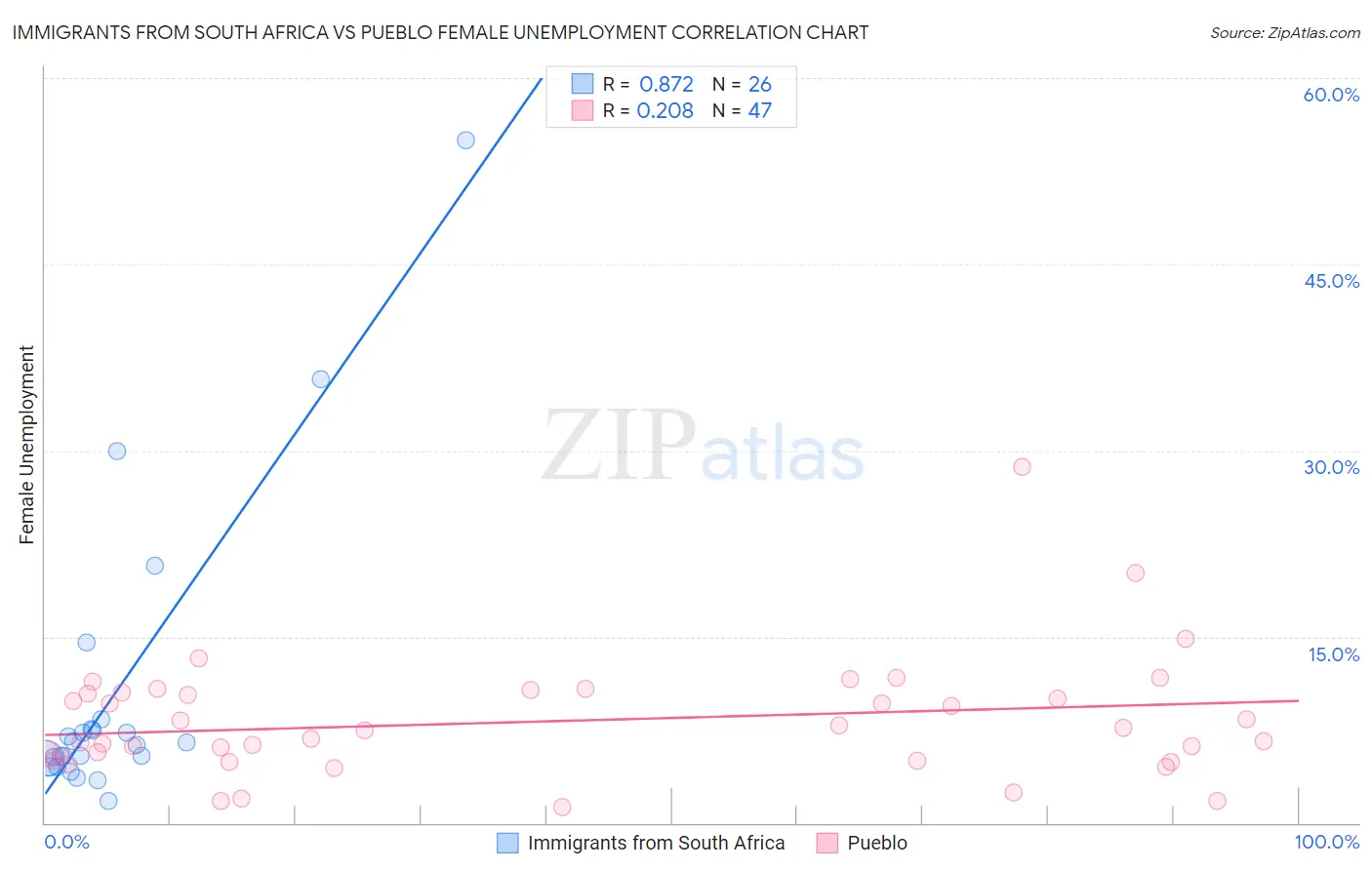 Immigrants from South Africa vs Pueblo Female Unemployment
