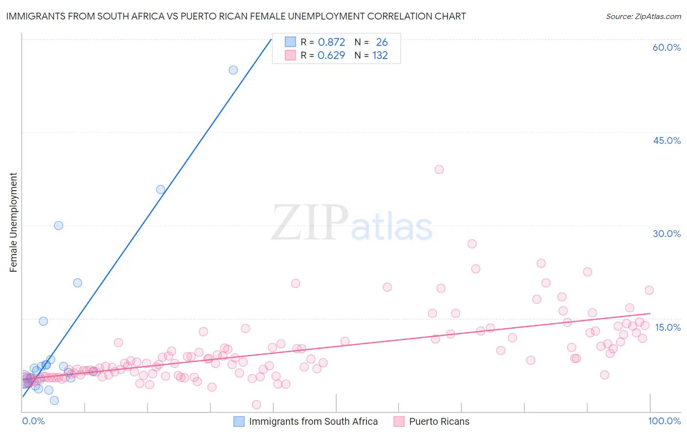 Immigrants from South Africa vs Puerto Rican Female Unemployment