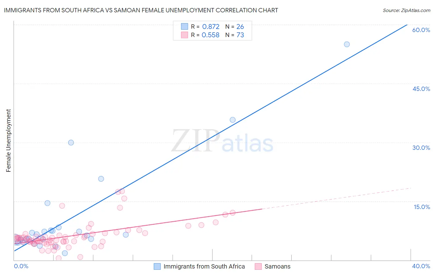 Immigrants from South Africa vs Samoan Female Unemployment