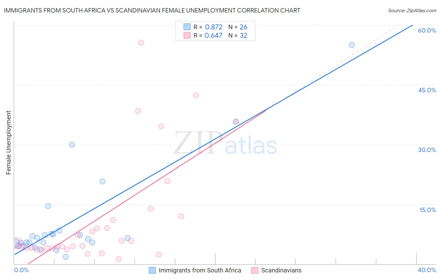 Immigrants from South Africa vs Scandinavian Female Unemployment