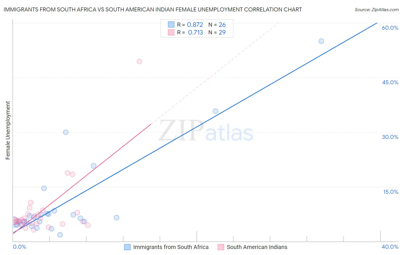 Immigrants from South Africa vs South American Indian Female Unemployment