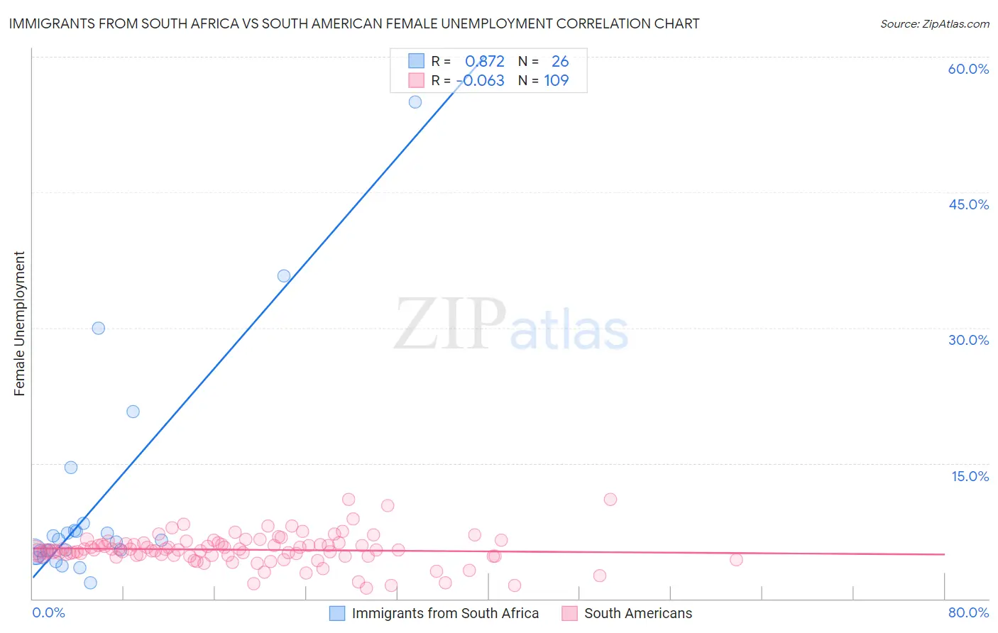 Immigrants from South Africa vs South American Female Unemployment