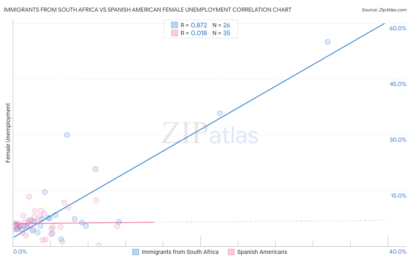 Immigrants from South Africa vs Spanish American Female Unemployment