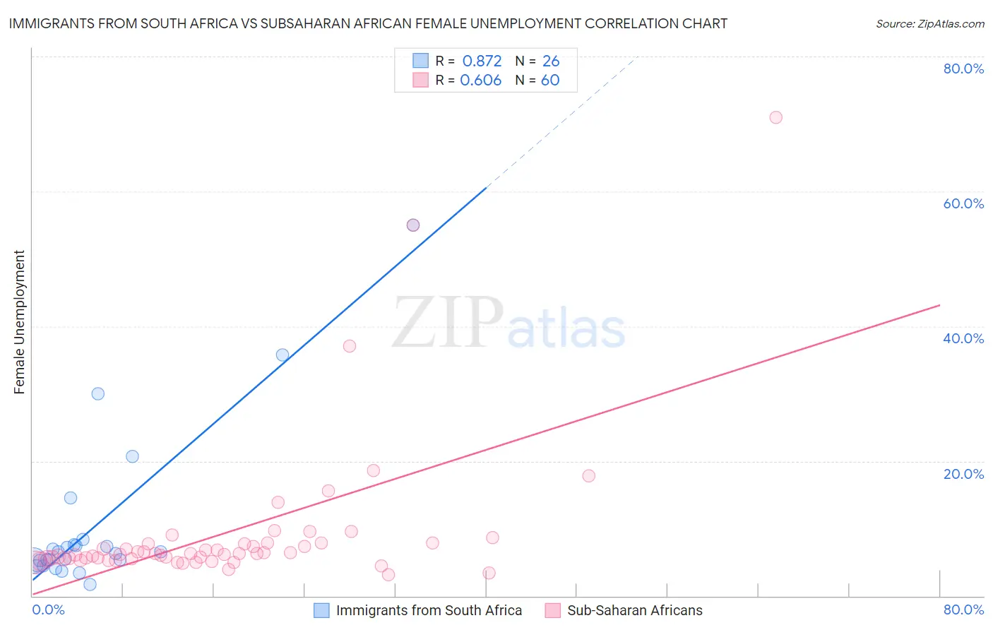 Immigrants from South Africa vs Subsaharan African Female Unemployment