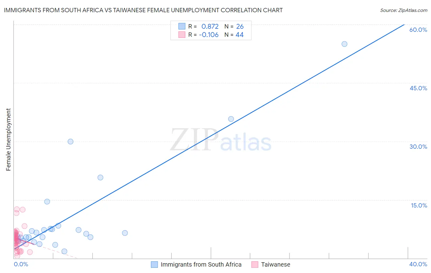 Immigrants from South Africa vs Taiwanese Female Unemployment