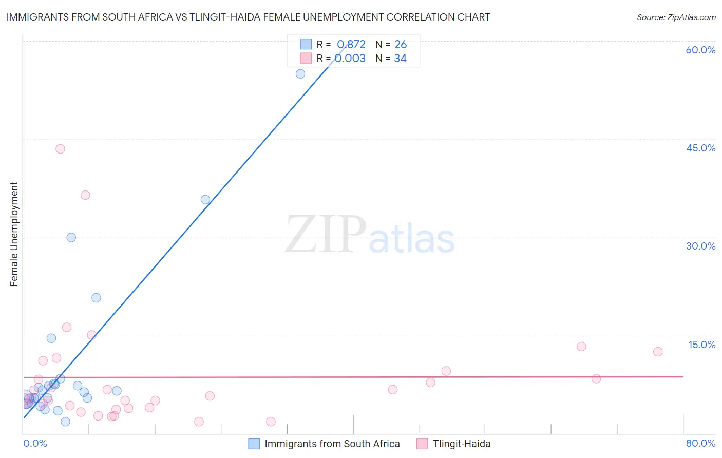 Immigrants from South Africa vs Tlingit-Haida Female Unemployment